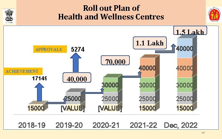 Roll out Plan of Health and Wellness Centres 1. 5 Lakh APPROVALS 1. 1