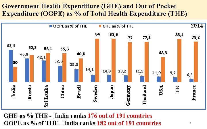 Government Health Expenditure (GHE) and Out of Pocket Expenditure (OOPE) as % of Total