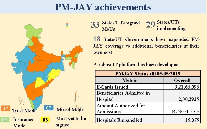 PM-JAY achievements 33 States/UTs signed Mo. Us 29 States/UTs implementing 18 State/UT Governments have