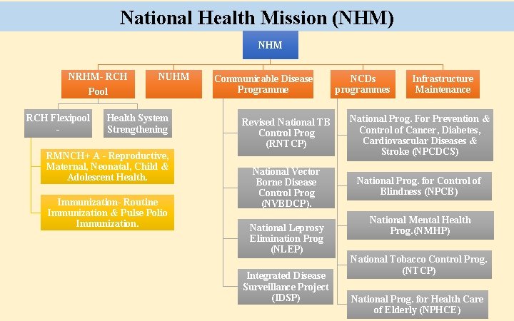 National Health Mission (NHM) NHM NRHM- RCH Pool RCH Flexipool - NUHM Health System