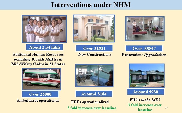 Interventions under NHM About 2. 34 lakh Additional Human Resources excluding 10 lakh ASHAs
