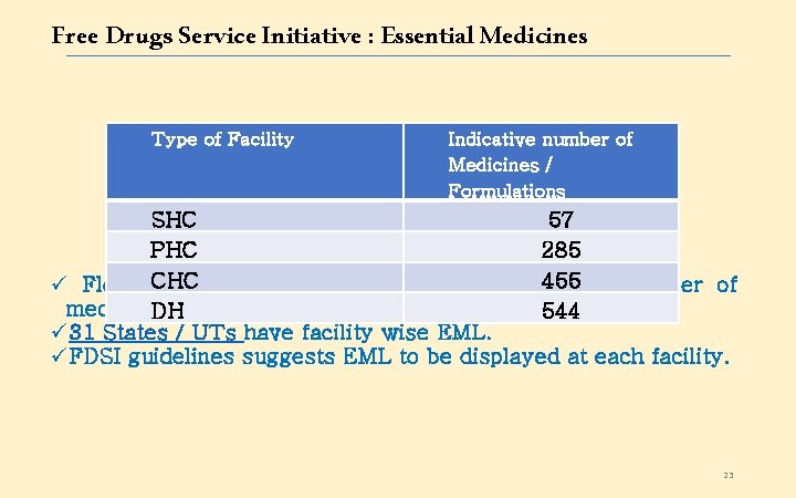 Free Drugs Service Initiative : Essential Medicines Type of Facility Indicative number of Medicines