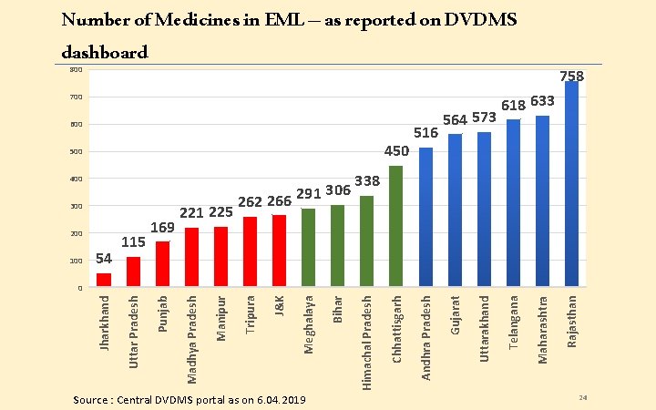 Number of Medicines in EML – as reported on DVDMS dashboard 800 700 600