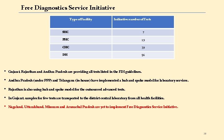 Free Diagnostics Service Initiative Type of Facility Indicative number of Tests SHC 7 PHC
