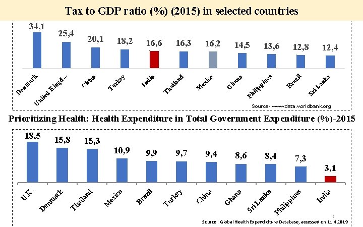 Tax to GDP ratio (%) (2015) in selected countries 13, 6 12, 8 12,
