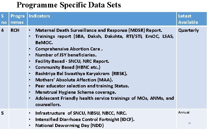 Programme Specific Data Sets S Progra Indicators no mmes 4 5 RCH Latest Available