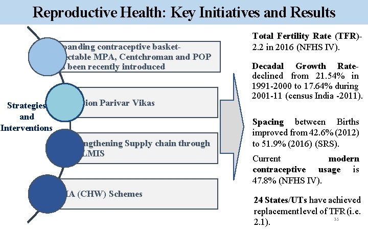 Reproductive Health: Key Initiatives and Results Expanding contraceptive basket. Injectable MPA, Centchroman and POP