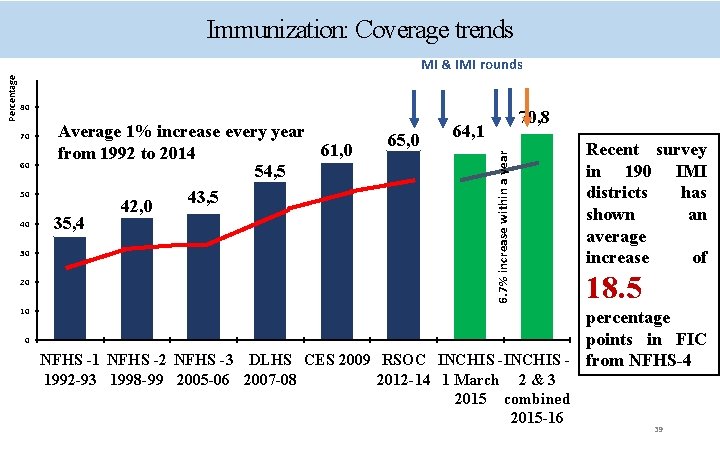 Immunization: Coverage trends 80 70 60 50 40 Average 1% increase every year 61,