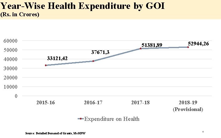 Year-Wise Health Expenditure by GOI (Rs. in Crores) 60000 51381, 89 50000 40000 52944,
