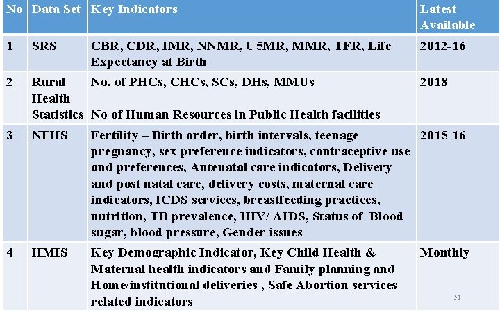 No Data Set Key Indicators Latest Available 1 SRS 2012 -16 2 Rural No.