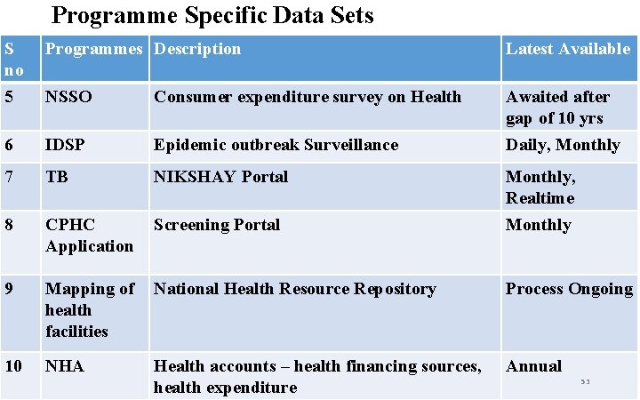 Programme Specific Data Sets S no Programmes Description Latest Available 5 NSSO Consumer expenditure