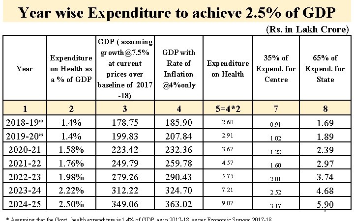 Year wise Expenditure to achieve 2. 5% of GDP (Rs. in Lakh Crore) Year