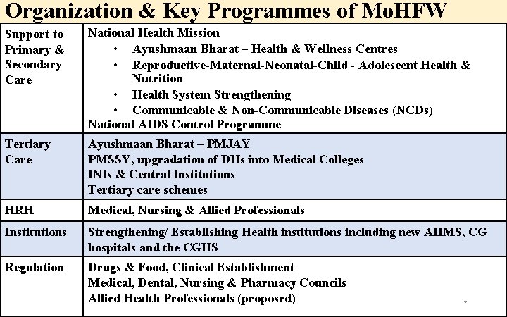 Organization & Key Programmes of Mo. HFW Support to Primary & Secondary Care National