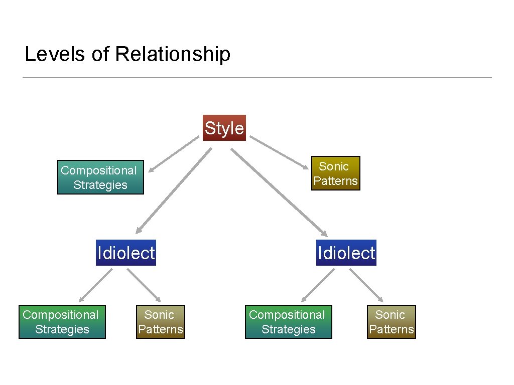 Levels of Relationship Style Sonic Patterns Compositional Strategies Idiolect Compositional Strategies Sonic Patterns 