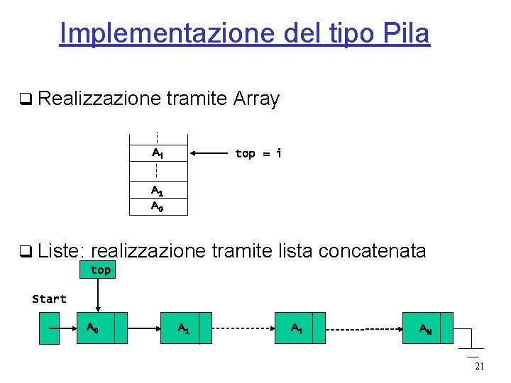 Implementazione del tipo Pila q Realizzazione tramite Array Ai top = i A 1