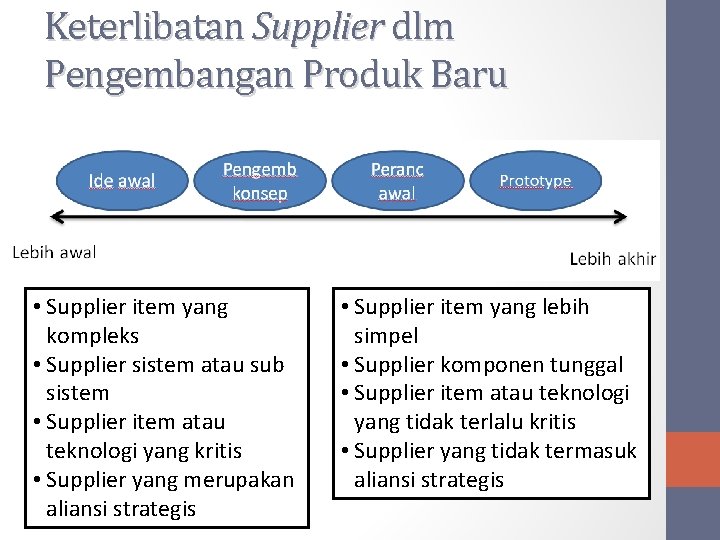 Keterlibatan Supplier dlm Pengembangan Produk Baru • Supplier item yang kompleks • Supplier sistem