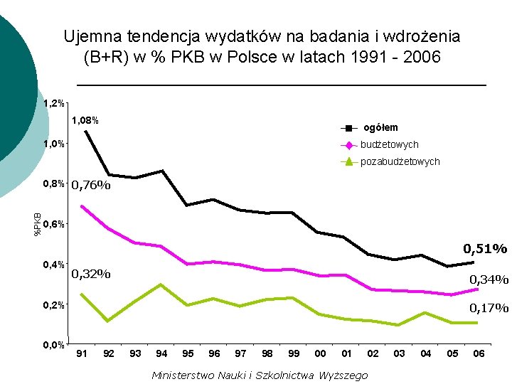 Ujemna tendencja wydatków na badania i wdrożenia (B+R) w % PKB w Polsce w