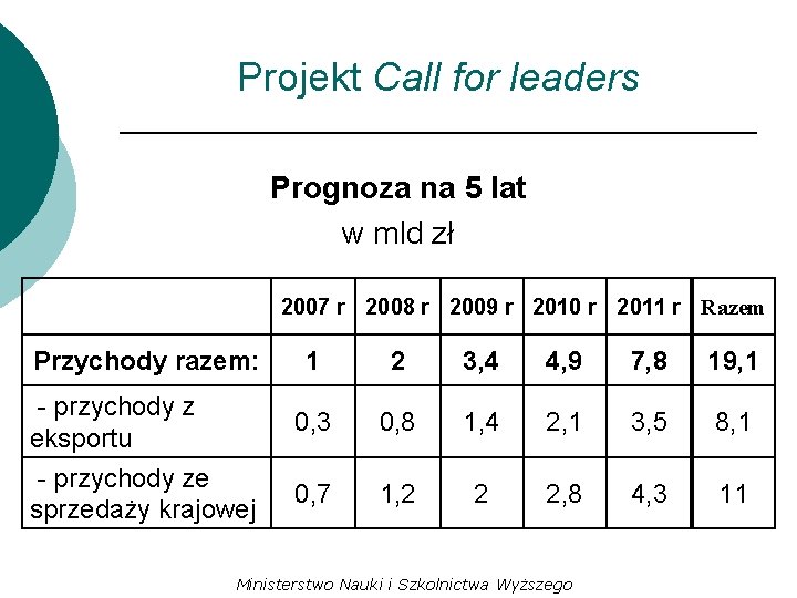 Projekt Call for leaders Prognoza na 5 lat w mld zł 2007 r 2008