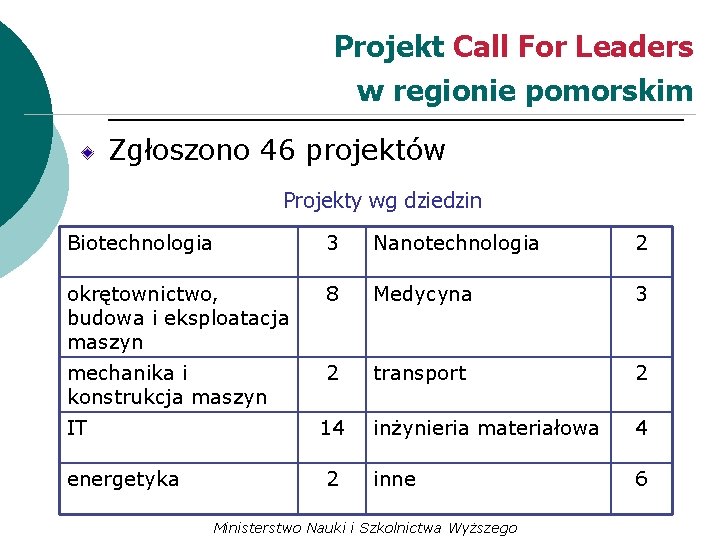 Projekt Call For Leaders w regionie pomorskim Zgłoszono 46 projektów Projekty wg dziedzin Biotechnologia