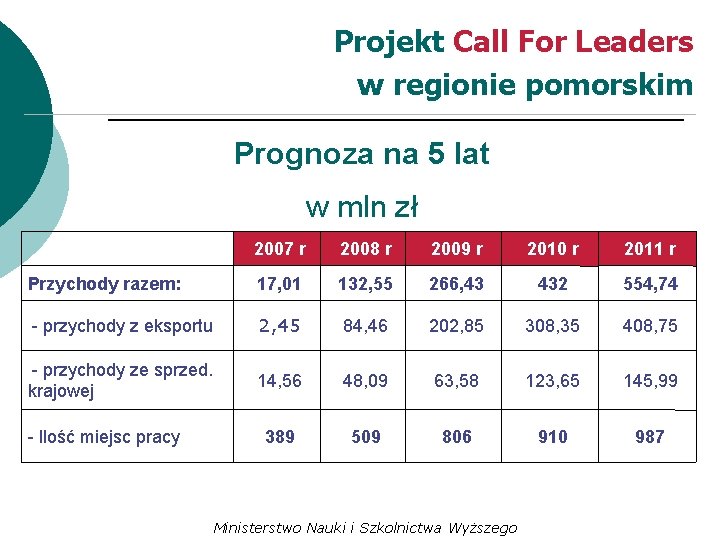 Projekt Call For Leaders w regionie pomorskim Prognoza na 5 lat w mln zł