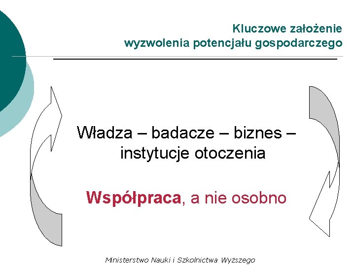 Kluczowe założenie wyzwolenia potencjału gospodarczego Władza – badacze – biznes – instytucje otoczenia Współpraca,