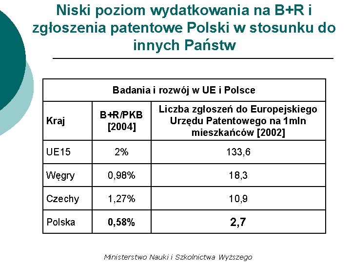 Niski poziom wydatkowania na B+R i zgłoszenia patentowe Polski w stosunku do innych Państw