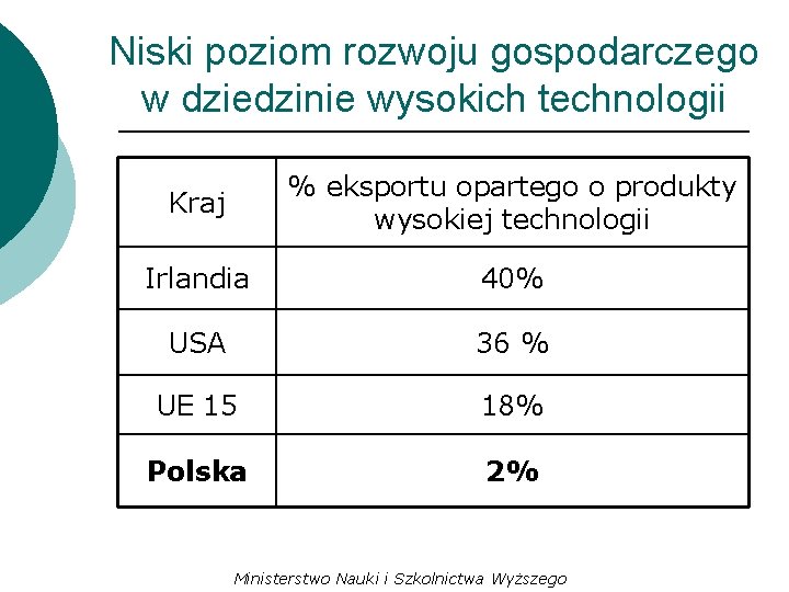 Niski poziom rozwoju gospodarczego w dziedzinie wysokich technologii Kraj % eksportu opartego o produkty