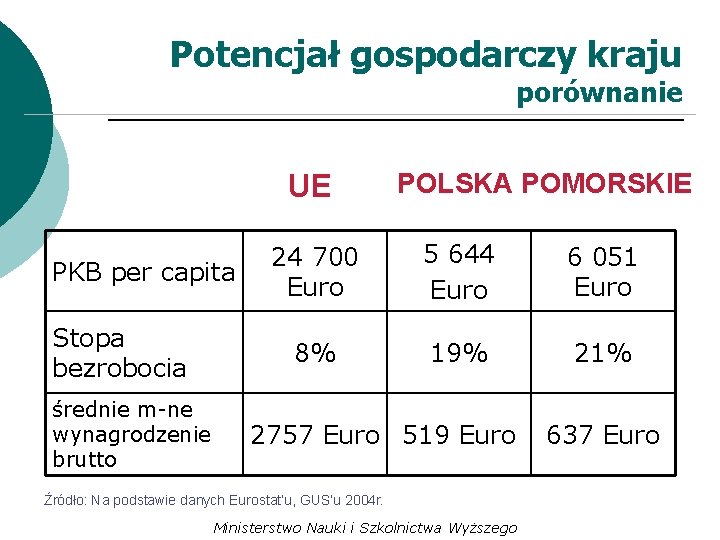 Potencjał gospodarczy kraju porównanie UE PKB per capita Stopa bezrobocia średnie m-ne wynagrodzenie brutto