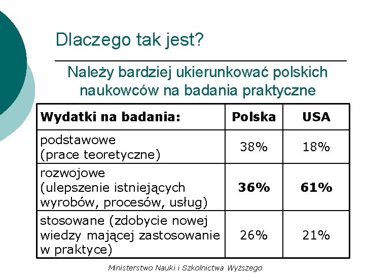 Dlaczego tak jest? Należy bardziej ukierunkować polskich naukowców na badania praktyczne Wydatki na badania: