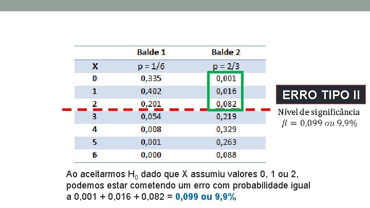 ERRO TIPO II Ao aceitarmos H 0 dado que X assumiu valores 0, 1