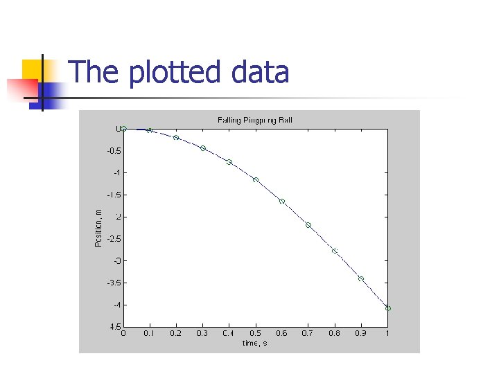 The plotted data 