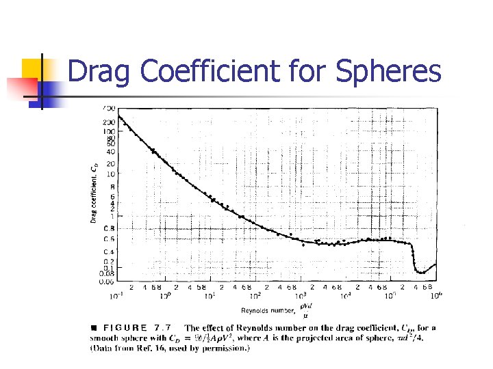 Drag Coefficient for Spheres 