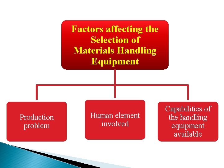 Factors affecting the Selection of Materials Handling Equipment Production problem Human element involved Capabilities