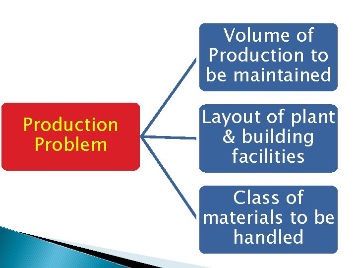 Volume of Production to be maintained Production Problem Layout of plant & building facilities