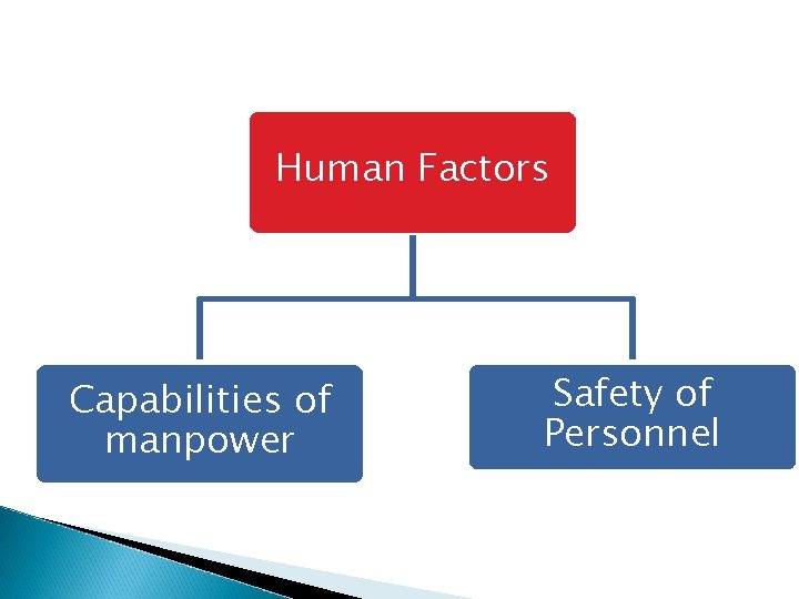 Human Factors Capabilities of manpower Safety of Personnel 