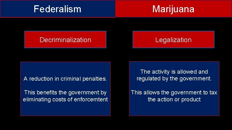 Federalism Marijuana Decriminalization Legalization A reduction in criminal penalties. The activity is allowed and