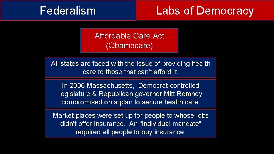 Federalism Labs of Democracy Affordable Care Act (Obamacare) All states are faced with the