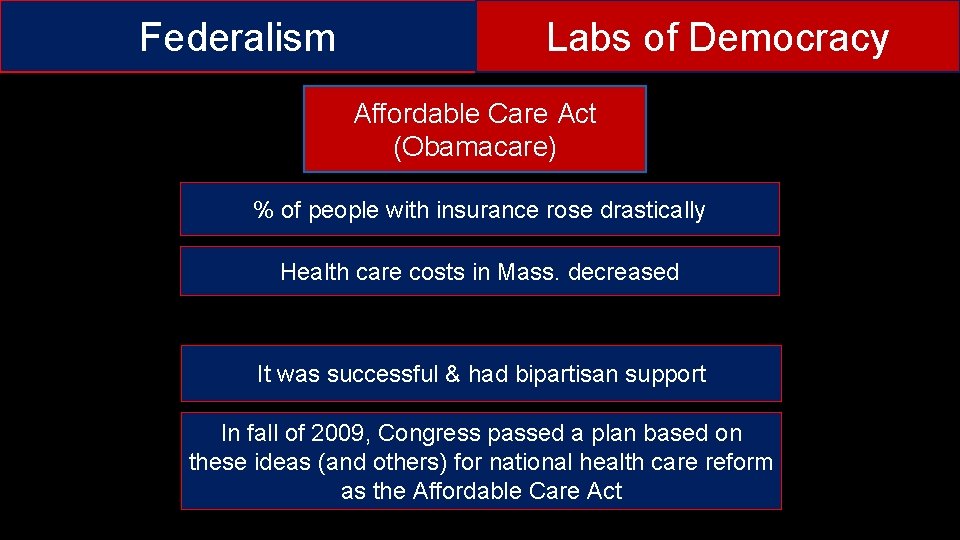 Federalism Labs of Democracy Affordable Care Act (Obamacare) % of people with insurance rose