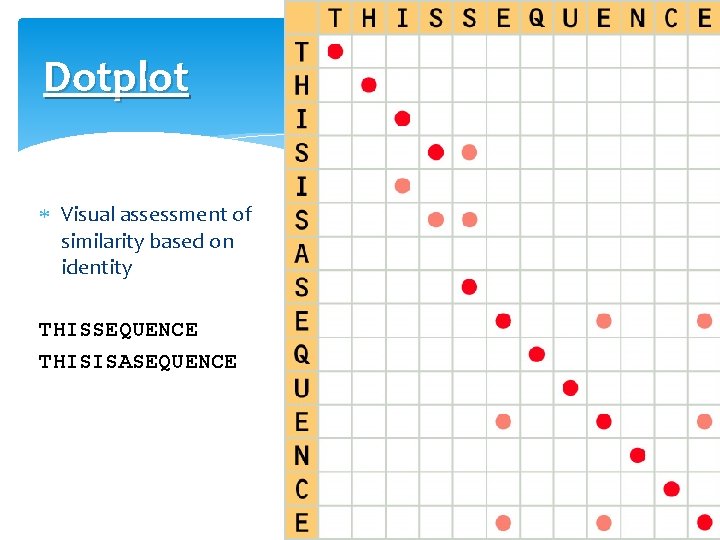 Dotplot Visual assessment of similarity based on identity THISSEQUENCE THISISASEQUENCE 