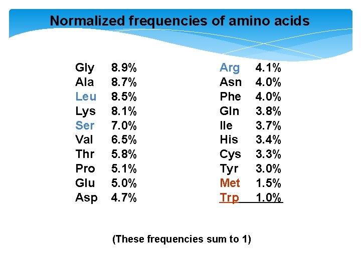 Normalized frequencies of amino acids Gly Ala Leu Lys Ser Val Thr Pro Glu