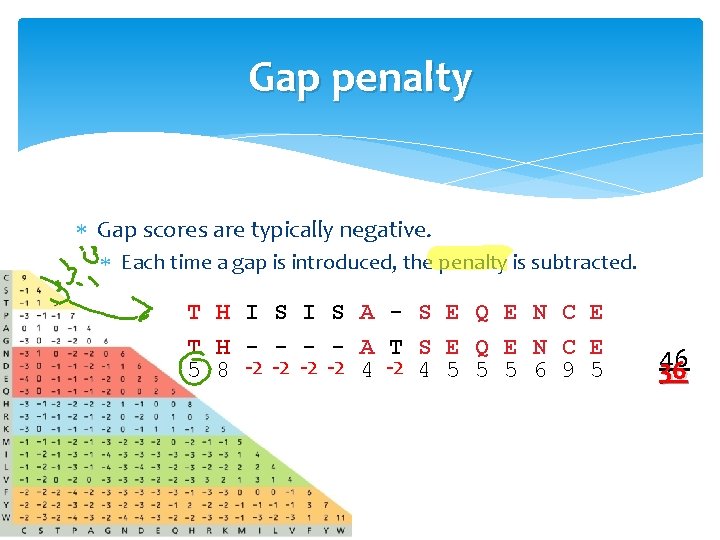 Gap penalty Gap scores are typically negative. Each time a gap is introduced, the