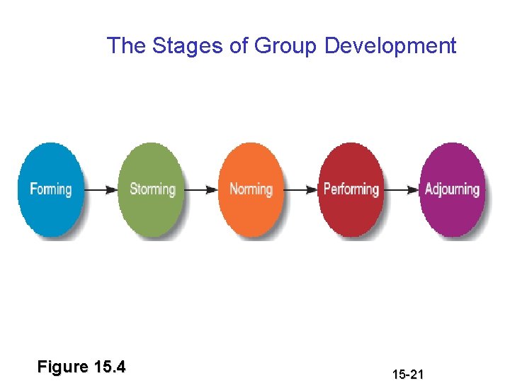 The Stages of Group Development Figure 15. 4 15 -21 