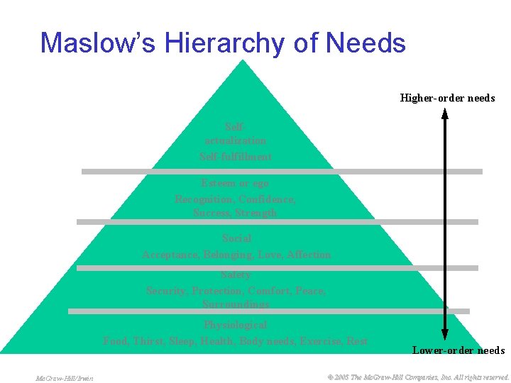 Maslow’s Hierarchy of Needs Higher-order needs Selfactualization Self-fulfillment Esteem or ego Recognition, Confidence, Success,