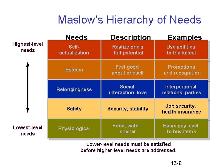 Maslow’s Hierarchy of Needs Highest-level needs Lowest-level needs Needs Description Examples Selfactualization Realize one’s