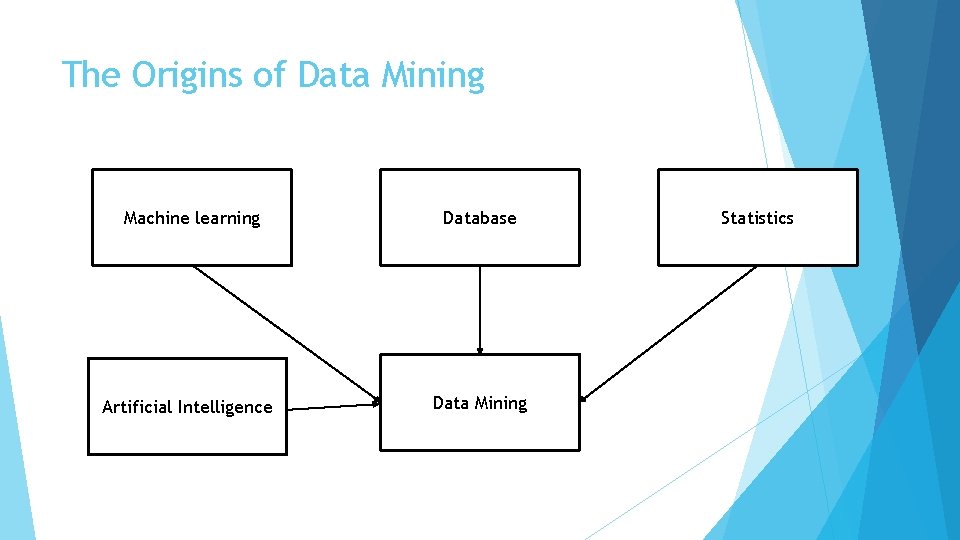 The Origins of Data Mining Machine learning Database Artificial Intelligence Data Mining Statistics 