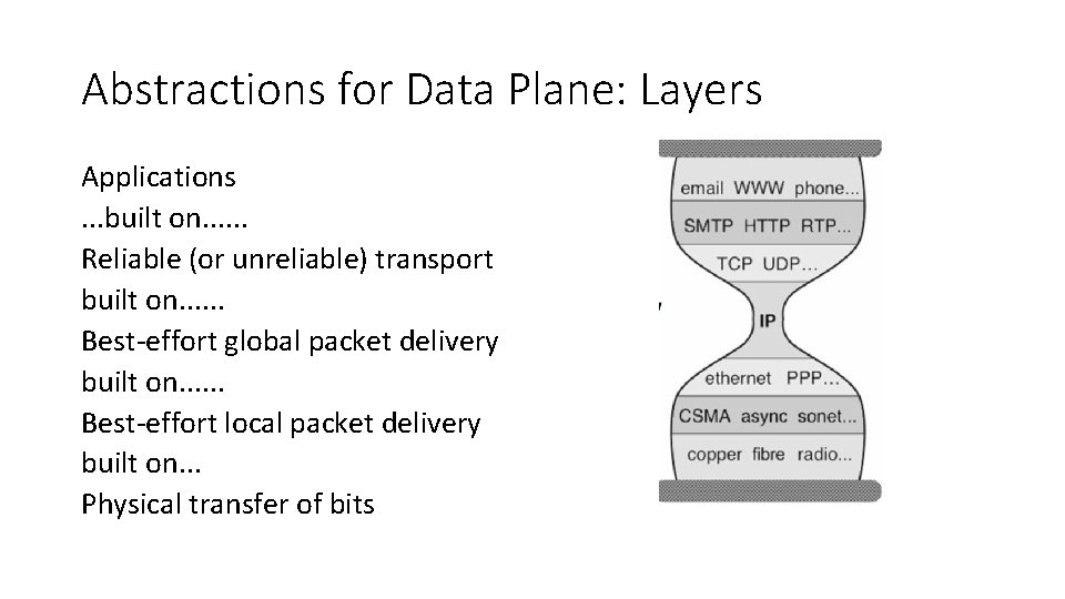 Abstractions for Data Plane: Layers Applications. . . built on. . . Reliable (or