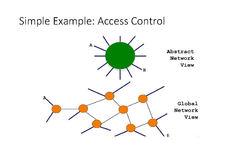 Simple Example: Access Control B 