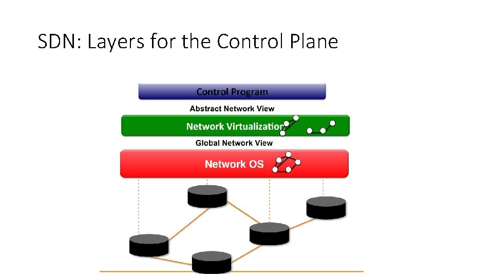 SDN: Layers for the Control Plane 