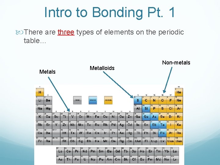 Intro to Bonding Pt. 1 There are three types of elements on the periodic