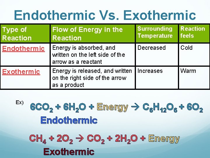 Endothermic Vs. Exothermic Type of Reaction Endothermic Flow of Energy in the Reaction Surrounding